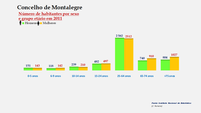 Montalegre - Número de habitantes por sexo em cada grupo de idades 