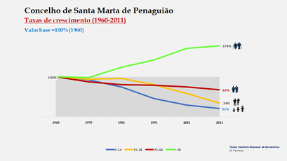 Santa Marta de Penaguião- Crescimento da população no período de 1960 a 2011