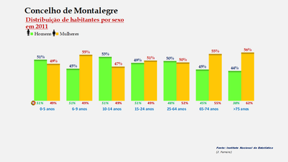 Montalegre - Percentual de habitantes por sexo em cada grupo de idades 