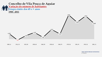 Vila Pouco de Aguiar- Variação do número de habitantes (65 e + anos) 