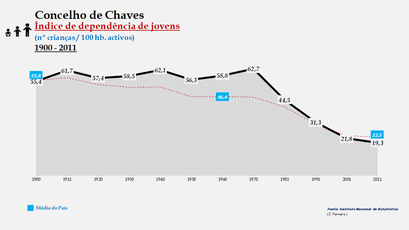 Chaves – Evolução do índice de dependência de jovens