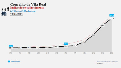 Vila Real- Evolução do índice de envelhecimento