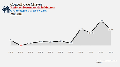 Chaves - Variação do número de habitantes (65 e + anos) 