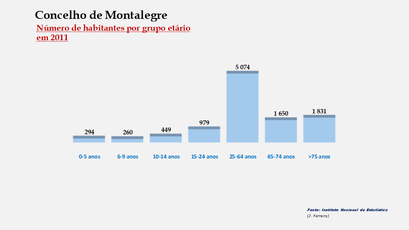 Montalegre – Número de habitantes por grupo de idades 