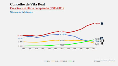 Vila Real– Crescimento comparado do número de habitantes 
