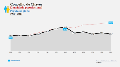 Chaves – Densidade populacional (global)