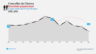 Chaves - Densidade populacional (15-24 anos)