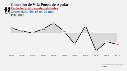 Vila Pouco de Aguiar- Variação do número de habitantes (15-24 anos)