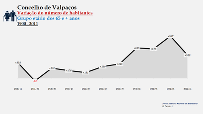 Valpaços- Variação do número de habitantes (65 e + anos) 