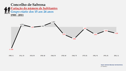 Sabrosa- Variação do número de habitantes (15-24 anos)