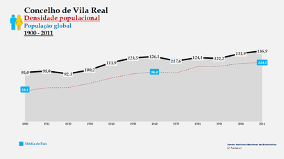 Vila Real– Densidade populacional (global)