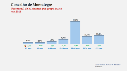 Montalegre - Percentual de habitantes por grupos de idades 