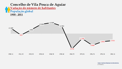 Vila Pouco de Aguiar- Variação do número de habitantes (global) 