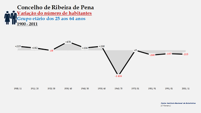 Ribeira de Pena- Variação do número de habitantes (25-64 anos)