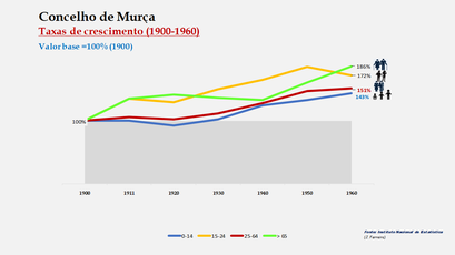 Murça – Crescimento da população no período de 1900 a 1960 