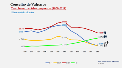 Valpaços– Crescimento comparado do número de habitantes 