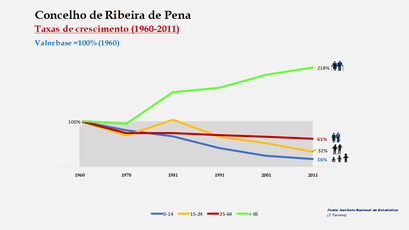 Ribeira de Pena- Crescimento da população no período de 1960 a 2011