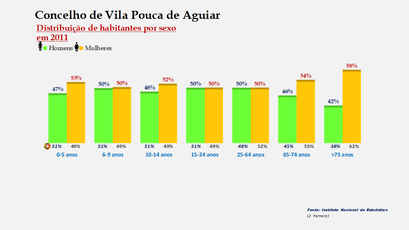 Vila Pouco de Aguiar- Percentual de habitantes por sexo em cada grupo de idades 