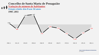 Santa Marta de Penaguião- Variação do número de habitantes (0-14 anos) 