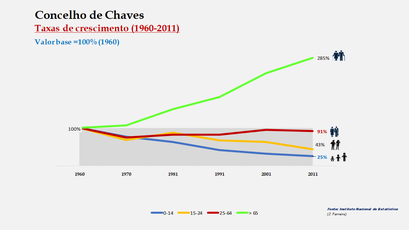 Chaves - Crescimento da população no período de 1960 a 2011