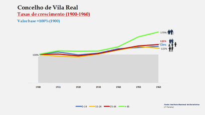 Vila Real– Crescimento da população no período de 1900 a 1960 