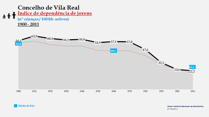 Vila Real– Evolução do índice de dependência de jovens