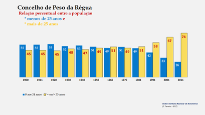 Peso da Régua – Crescimento comparado da população com + e – de 25 anos