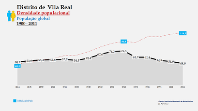 Distrito de Vila Real – Densidade populacional (global)