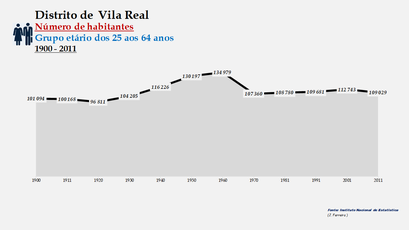 Distrito de Vila Real - Número de habitantes (25-64 anos)