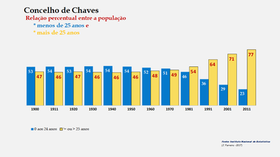 Chaves – Crescimento comparado da população com + e – de 25 anos