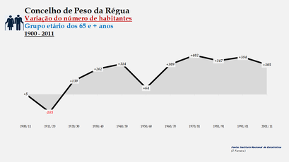 Peso da Régua - Variação do número de habitantes (65 e + anos) 