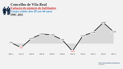 Vila Real- Variação do número de habitantes (25-64 anos)