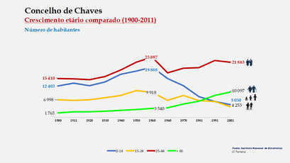 Chaves – Crescimento comparado do número de habitantes 