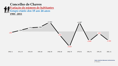 Chaves - Variação do número de habitantes (15-24 anos)