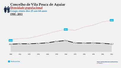 Vila Pouco de Aguiar- Densidade populacional (25-64 anos)