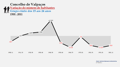 Valpaços- Variação do número de habitantes (15-24 anos)