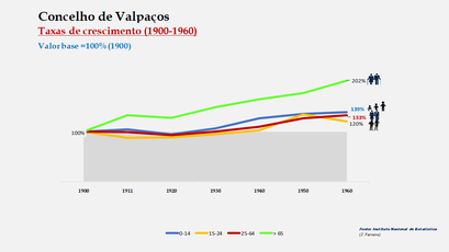 Valpaços– Crescimento da população no período de 1900 a 1960 