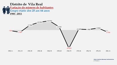 Distrito de Vila Real - Variação do número de habitantes (25-64 anos)