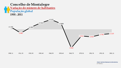Montalegre - Variação do número de habitantes (global) 