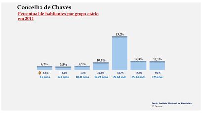 Chaves - Percentual de habitantes por grupos de idades 