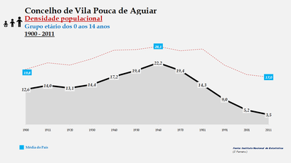 Vila Pouco de Aguiar– Densidade populacional (0-14 anos)