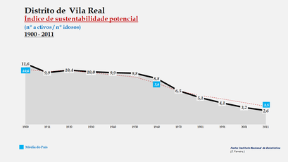 Distrito de Vila Real - Evolução do índice de sustentabilidade potencial