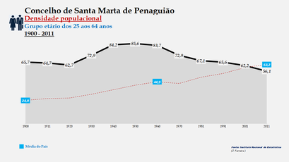 Santa Marta de Penaguião- Densidade populacional (25-64 anos)