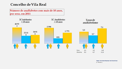 Vila Real- Número de analfabetos e taxas de analfabetismo