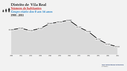 Distrito de Vila Real - Número de habitantes (0-14 anos)