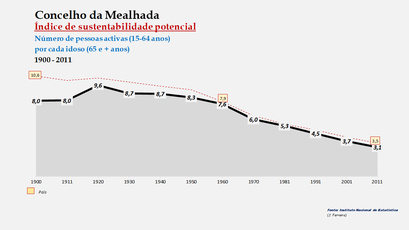 Mealhada - Índice de sustentabilidade potencial 1900-2011