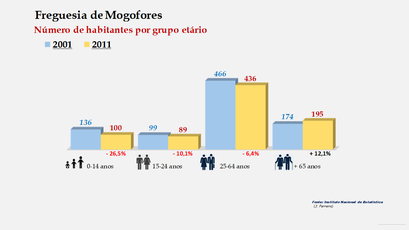 Mogofores - Número de habitantes por grupo etário (2001-2011) 
