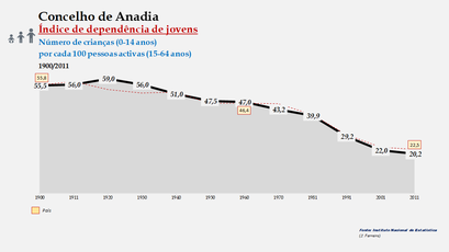 Anadia - Índice de dependência de jovens 1900-2011