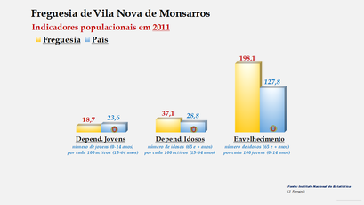 Vila Nova de Monsarros - Índice de dependência de jovens, de idosos e de envelhecimento (2011) 