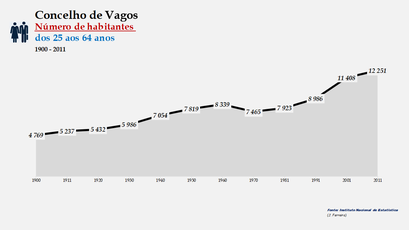 Vagos - Número de habitantes (25-64 anos) 1900-2011